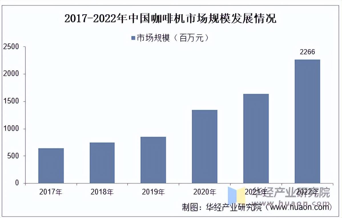 机行业出口量、出口金额及企业竞争格局麻将胡了2模拟器2025年中国咖啡(图2)