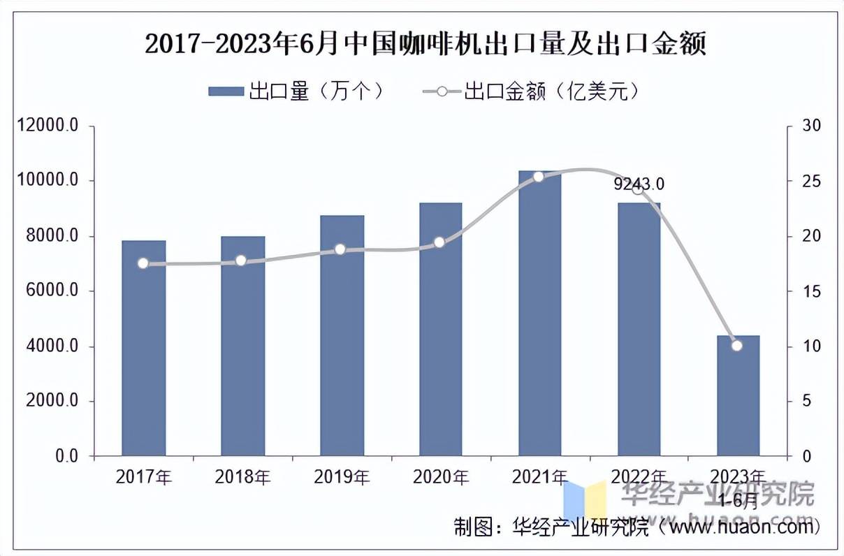 机行业出口量、出口金额及企业竞争格局麻将胡了2模拟器2025年中国咖啡(图3)